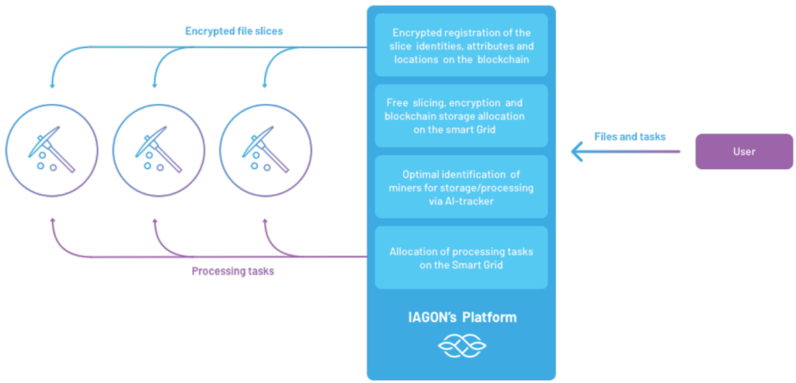 Artificial Intelligence- and Blockchain-Based Decentralized Cloud Systems: The IAGON Way