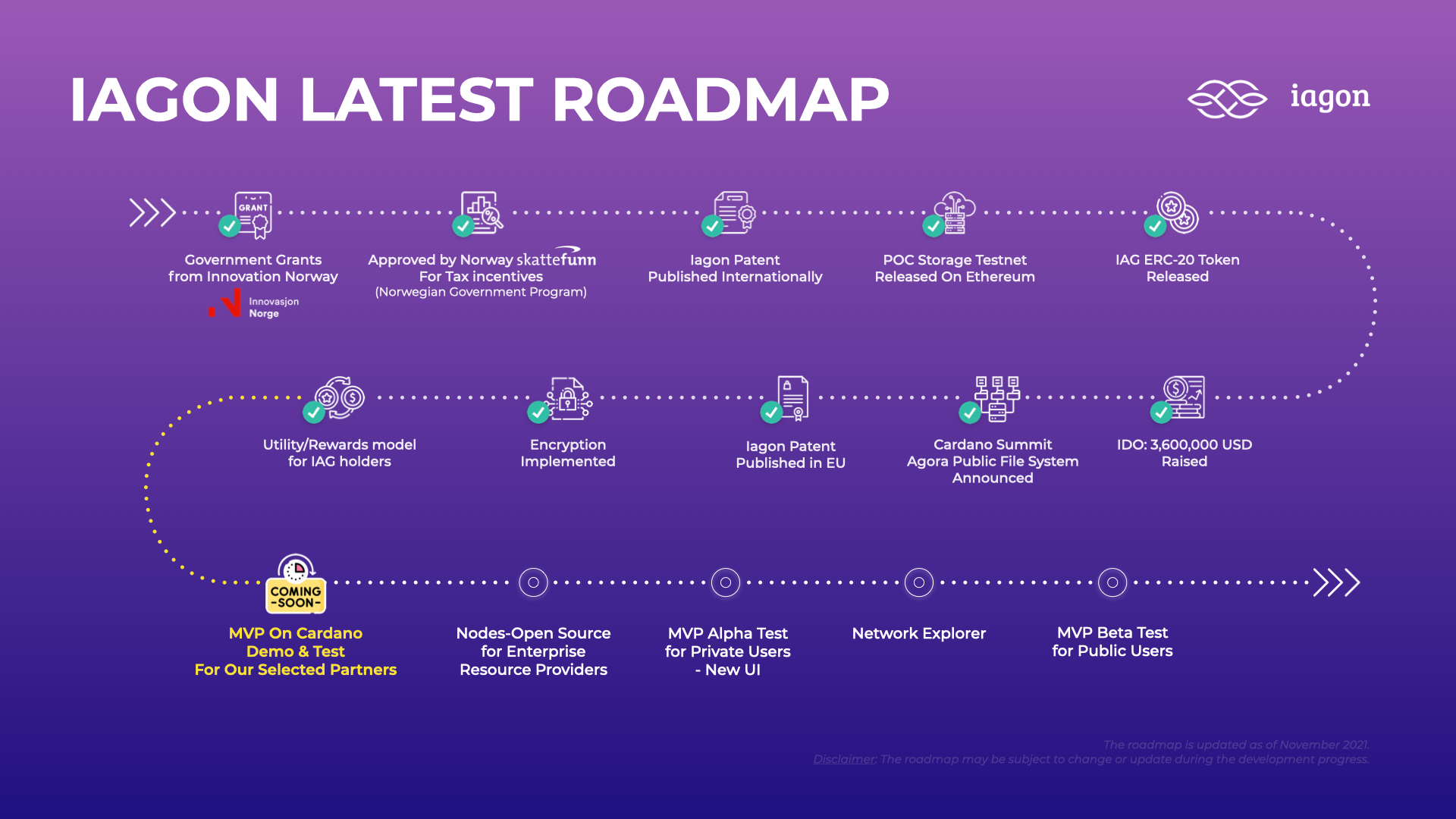 Iagon Latest Roadmap Released