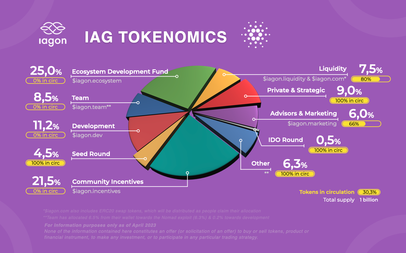 Iagon Tokenomics Updates: Building Trust and Credibility on Cardano